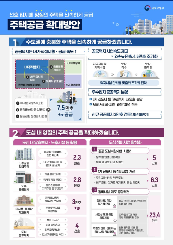 2030년까지 수도권에 주택 135만호 공급한다